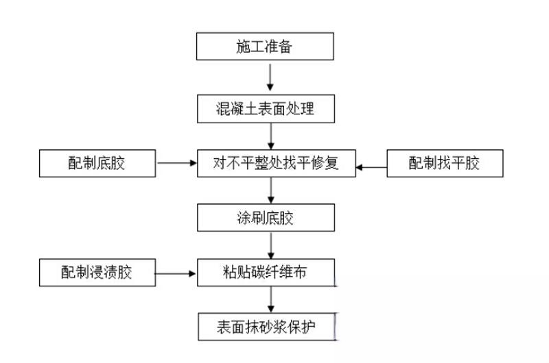 西塞山碳纤维加固的优势以及使用方法